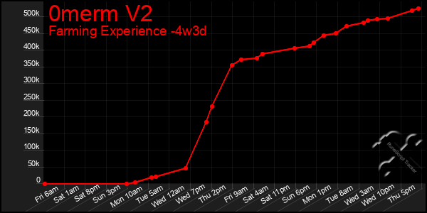 Last 31 Days Graph of 0merm V2