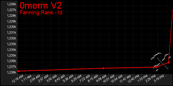 Last 24 Hours Graph of 0merm V2