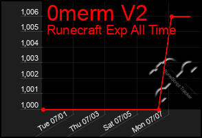 Total Graph of 0merm V2