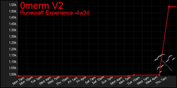 Last 31 Days Graph of 0merm V2