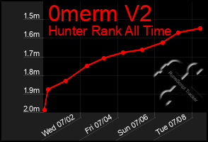 Total Graph of 0merm V2