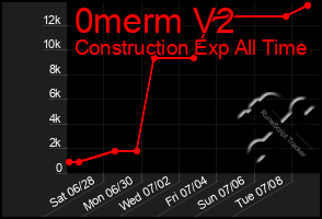 Total Graph of 0merm V2