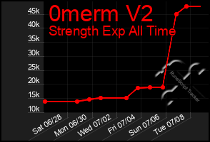 Total Graph of 0merm V2