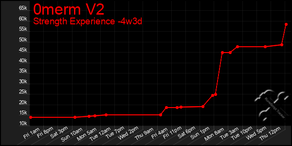 Last 31 Days Graph of 0merm V2