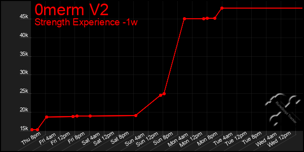 Last 7 Days Graph of 0merm V2