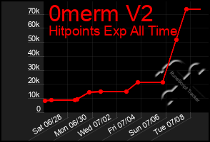Total Graph of 0merm V2