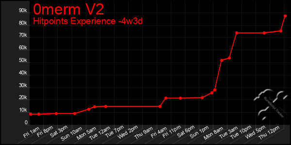 Last 31 Days Graph of 0merm V2
