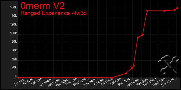 Last 31 Days Graph of 0merm V2