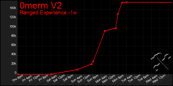 Last 7 Days Graph of 0merm V2
