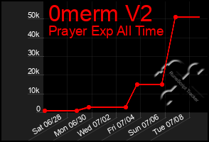 Total Graph of 0merm V2