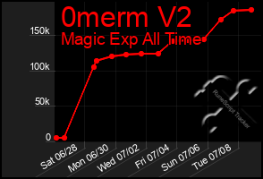 Total Graph of 0merm V2
