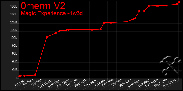 Last 31 Days Graph of 0merm V2