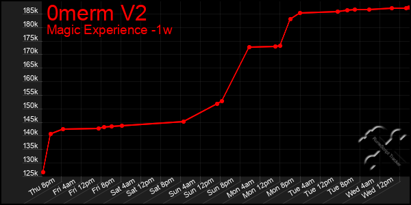 Last 7 Days Graph of 0merm V2