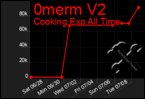 Total Graph of 0merm V2