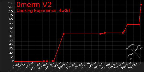 Last 31 Days Graph of 0merm V2