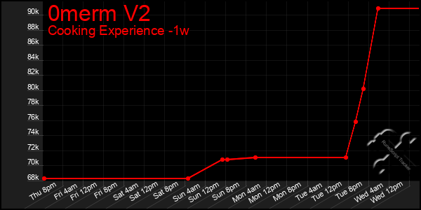 Last 7 Days Graph of 0merm V2
