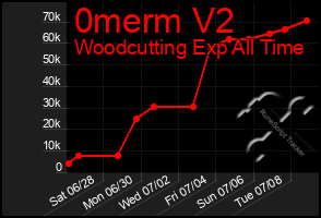 Total Graph of 0merm V2