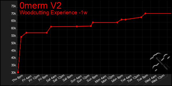 Last 7 Days Graph of 0merm V2