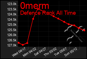 Total Graph of 0merm