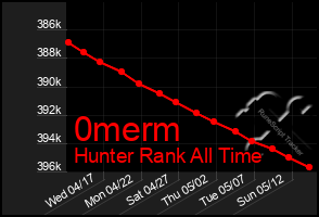Total Graph of 0merm