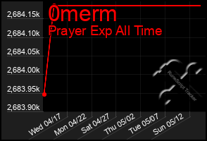 Total Graph of 0merm