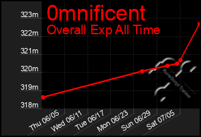 Total Graph of 0mnificent