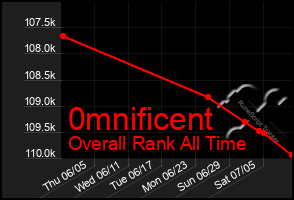 Total Graph of 0mnificent