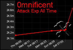Total Graph of 0mnificent