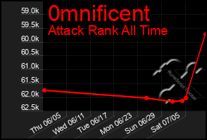 Total Graph of 0mnificent