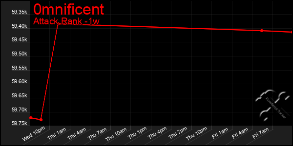 Last 7 Days Graph of 0mnificent