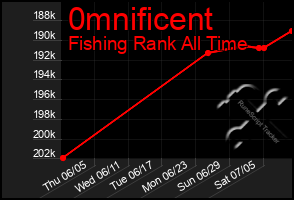 Total Graph of 0mnificent