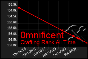 Total Graph of 0mnificent