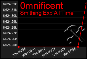 Total Graph of 0mnificent