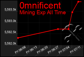 Total Graph of 0mnificent