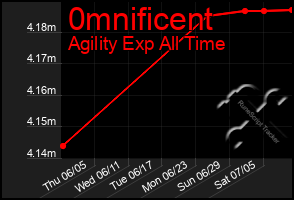 Total Graph of 0mnificent