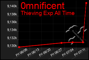 Total Graph of 0mnificent