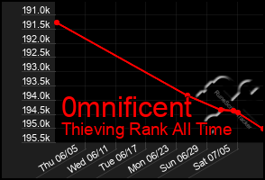 Total Graph of 0mnificent