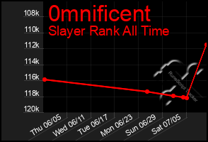 Total Graph of 0mnificent