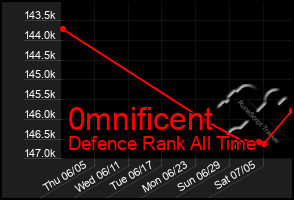 Total Graph of 0mnificent