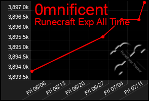 Total Graph of 0mnificent