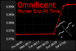 Total Graph of 0mnificent