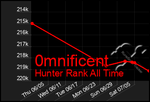 Total Graph of 0mnificent