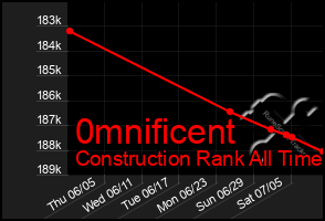 Total Graph of 0mnificent