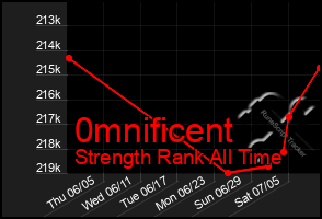 Total Graph of 0mnificent