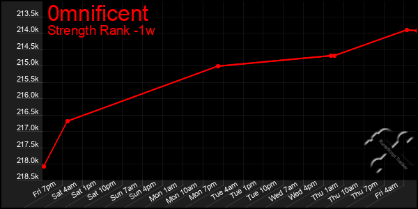 Last 7 Days Graph of 0mnificent