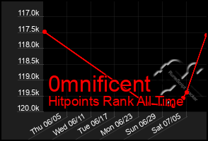 Total Graph of 0mnificent