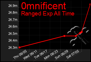 Total Graph of 0mnificent