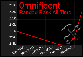 Total Graph of 0mnificent