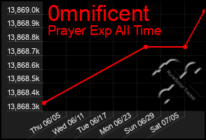 Total Graph of 0mnificent