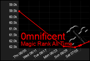 Total Graph of 0mnificent